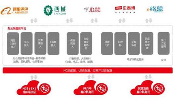 郑州 用友友云采