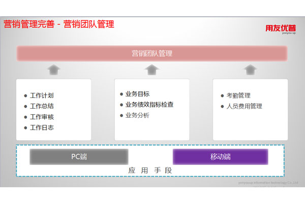 营销管理完善－营销团队管理