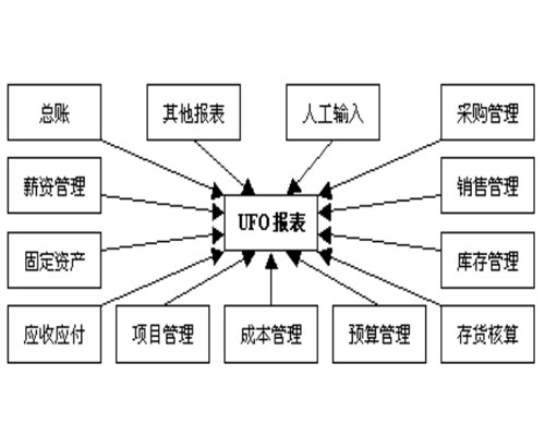 UFO系统与其他系统接口